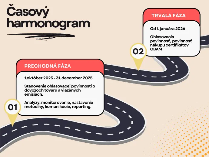 CBAM hlásenia harmonogram plán